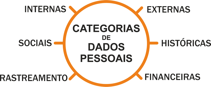 Categorias de Dados Portal do DPO Encarregado de Protecção de Dados